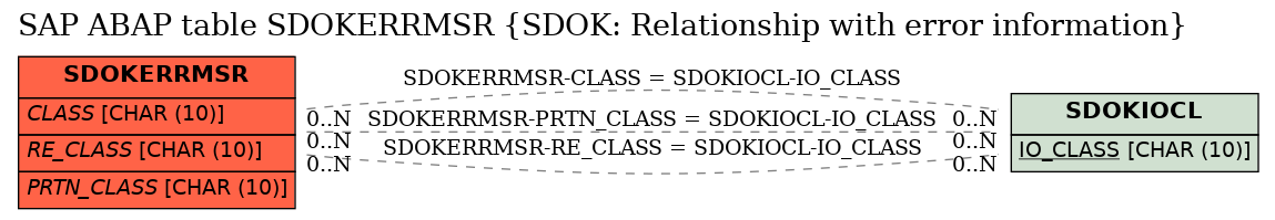 E-R Diagram for table SDOKERRMSR (SDOK: Relationship with error information)