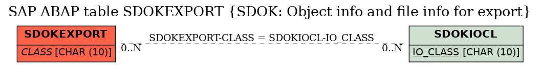 E-R Diagram for table SDOKEXPORT (SDOK: Object info and file info for export)