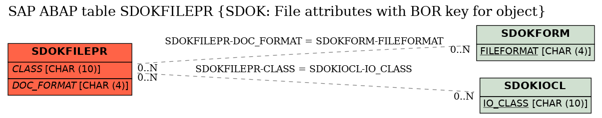 E-R Diagram for table SDOKFILEPR (SDOK: File attributes with BOR key for object)