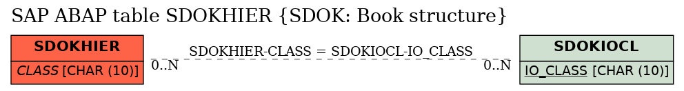 E-R Diagram for table SDOKHIER (SDOK: Book structure)