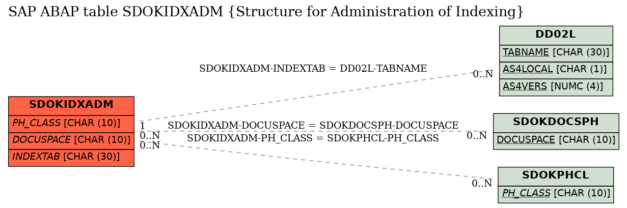 E-R Diagram for table SDOKIDXADM (Structure for Administration of Indexing)