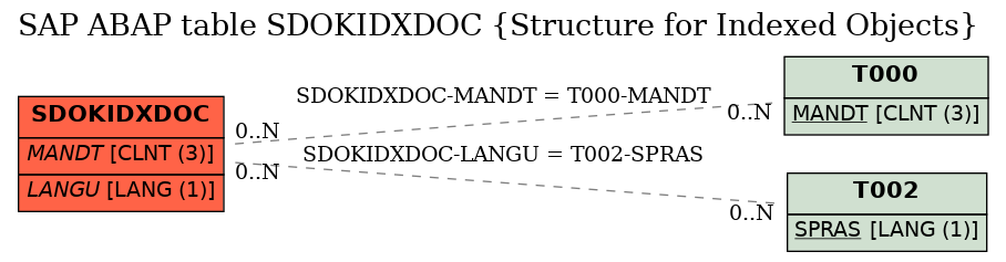 E-R Diagram for table SDOKIDXDOC (Structure for Indexed Objects)