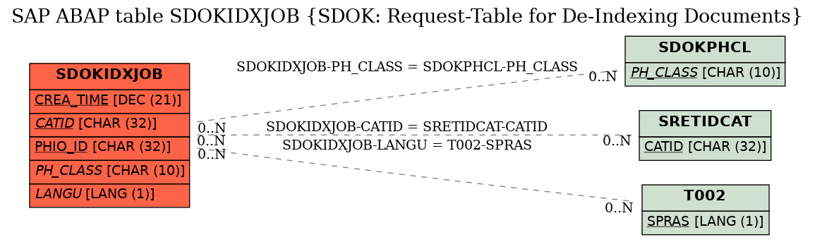 E-R Diagram for table SDOKIDXJOB (SDOK: Request-Table for De-Indexing Documents)