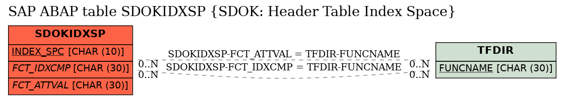 E-R Diagram for table SDOKIDXSP (SDOK: Header Table Index Space)