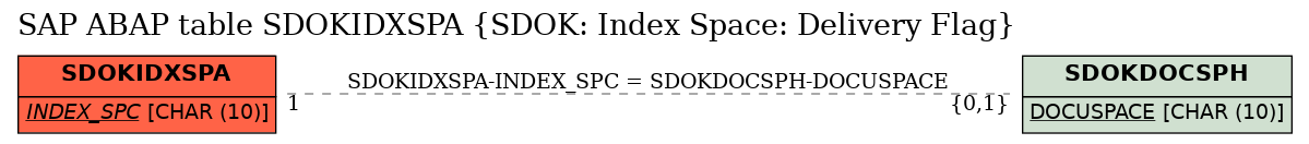 E-R Diagram for table SDOKIDXSPA (SDOK: Index Space: Delivery Flag)