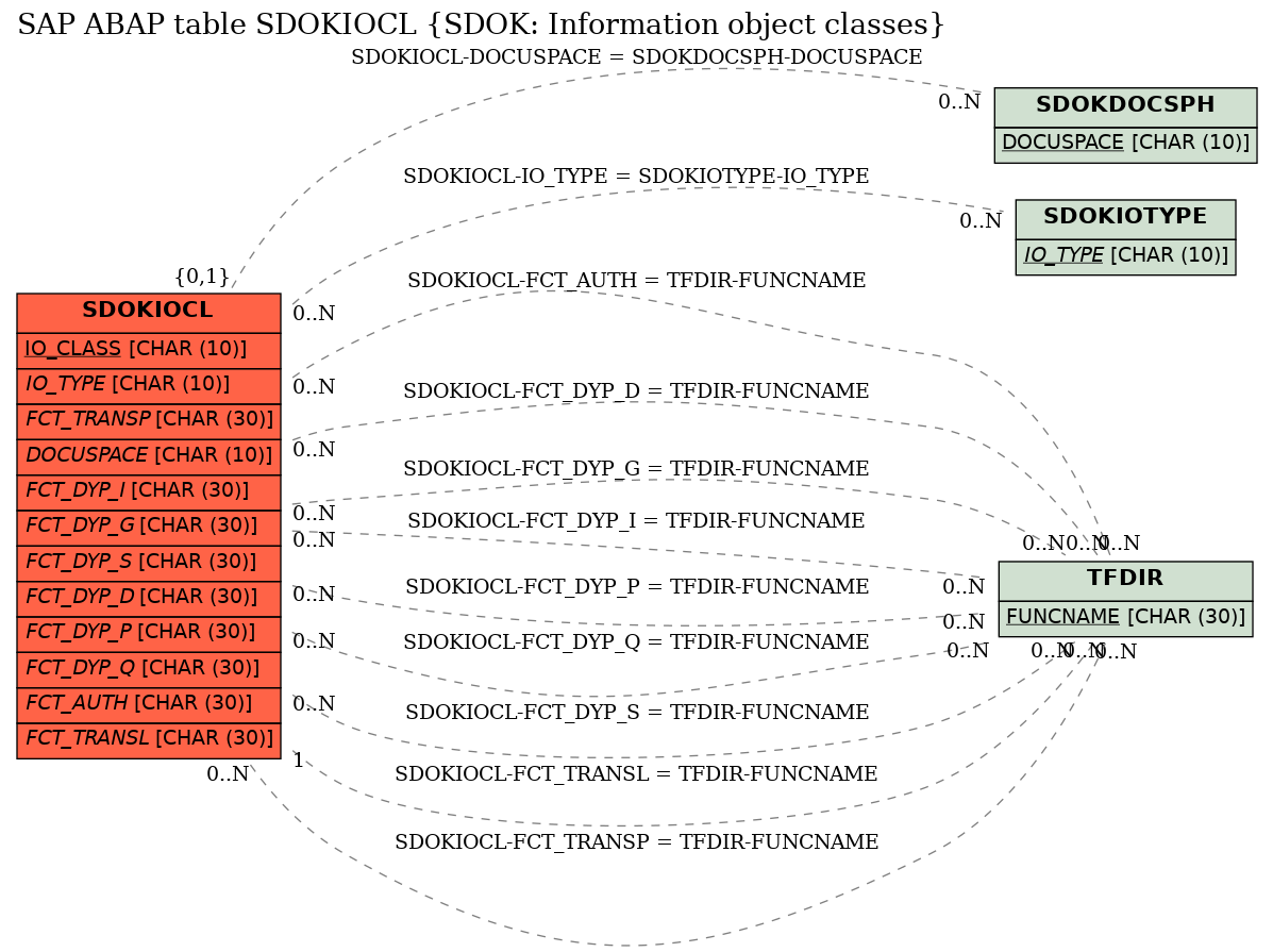 E-R Diagram for table SDOKIOCL (SDOK: Information object classes)