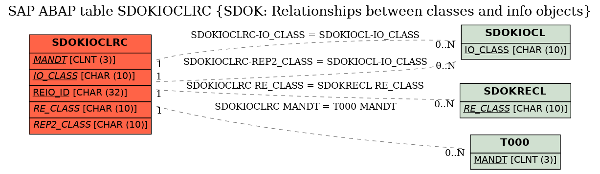 E-R Diagram for table SDOKIOCLRC (SDOK: Relationships between classes and info objects)