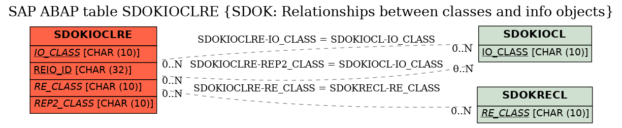 E-R Diagram for table SDOKIOCLRE (SDOK: Relationships between classes and info objects)