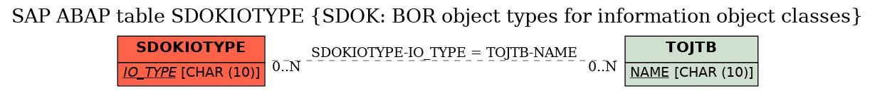 E-R Diagram for table SDOKIOTYPE (SDOK: BOR object types for information object classes)