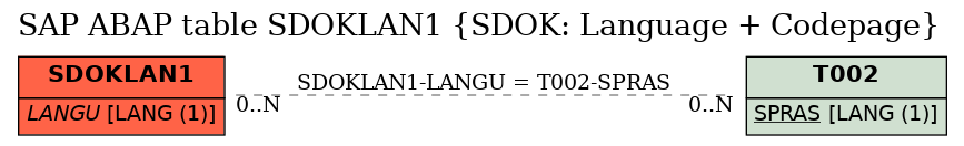 E-R Diagram for table SDOKLAN1 (SDOK: Language + Codepage)