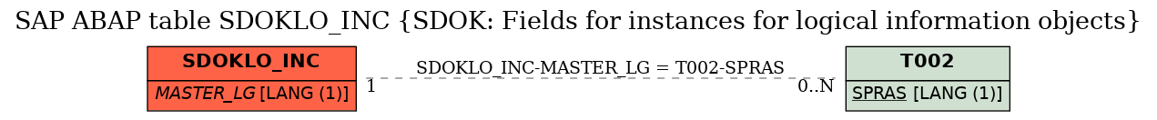 E-R Diagram for table SDOKLO_INC (SDOK: Fields for instances for logical information objects)