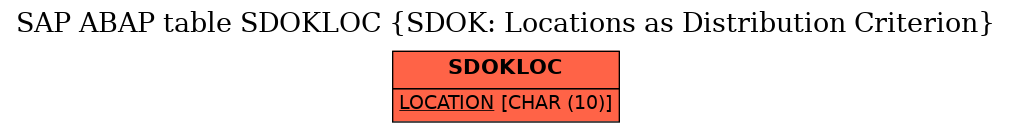 E-R Diagram for table SDOKLOC (SDOK: Locations as Distribution Criterion)