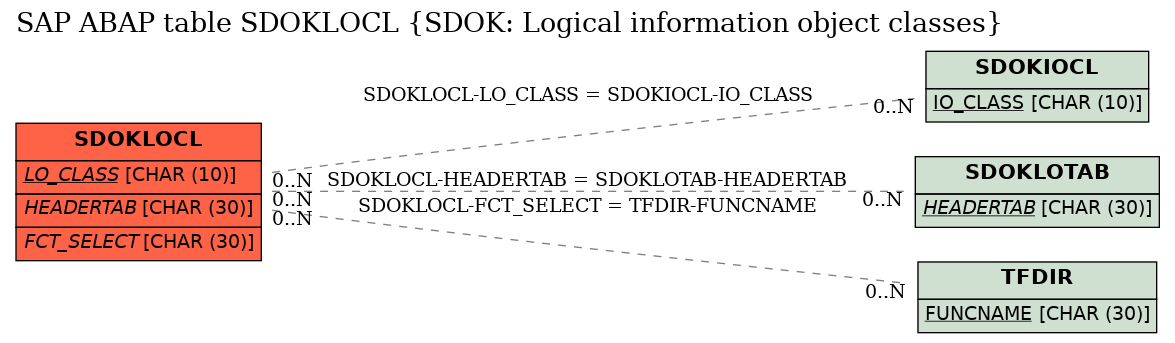 E-R Diagram for table SDOKLOCL (SDOK: Logical information object classes)