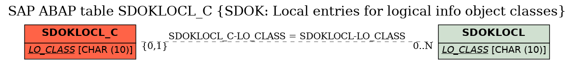 E-R Diagram for table SDOKLOCL_C (SDOK: Local entries for logical info object classes)