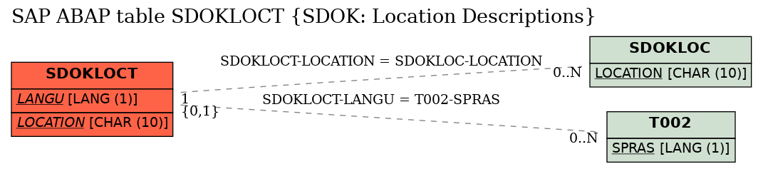 E-R Diagram for table SDOKLOCT (SDOK: Location Descriptions)