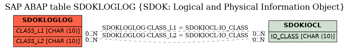 E-R Diagram for table SDOKLOGLOG (SDOK: Logical and Physical Information Object)