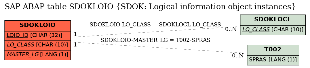 E-R Diagram for table SDOKLOIO (SDOK: Logical information object instances)