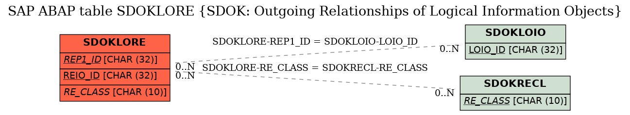 E-R Diagram for table SDOKLORE (SDOK: Outgoing Relationships of Logical Information Objects)