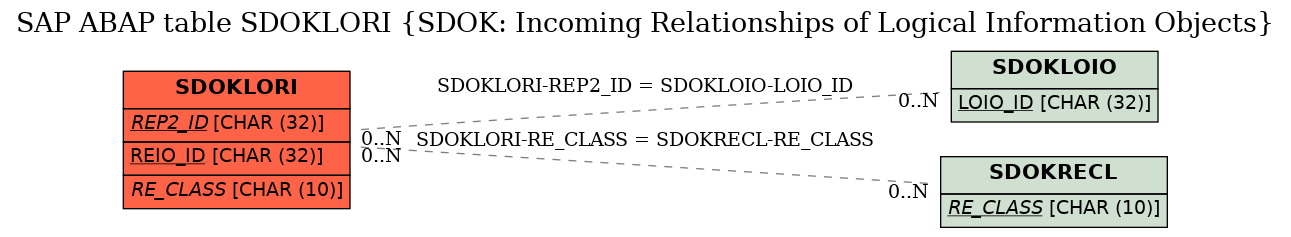 E-R Diagram for table SDOKLORI (SDOK: Incoming Relationships of Logical Information Objects)