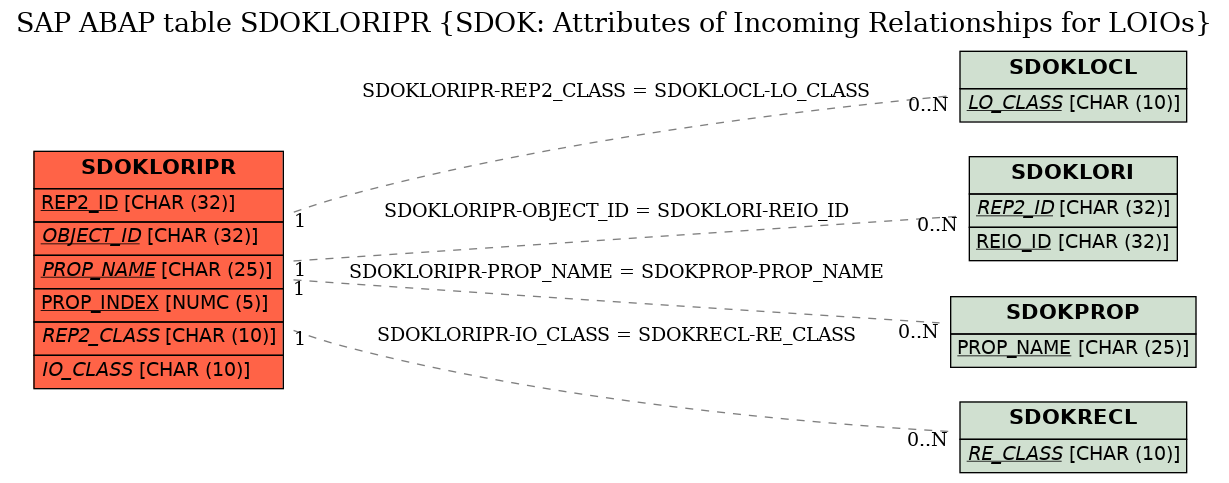 E-R Diagram for table SDOKLORIPR (SDOK: Attributes of Incoming Relationships for LOIOs)