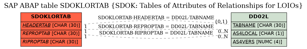 E-R Diagram for table SDOKLORTAB (SDOK: Tables of Attributes of Relationships for LOIOs)