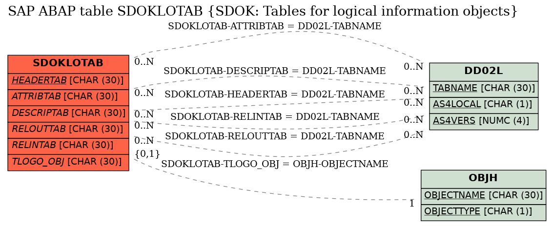 E-R Diagram for table SDOKLOTAB (SDOK: Tables for logical information objects)