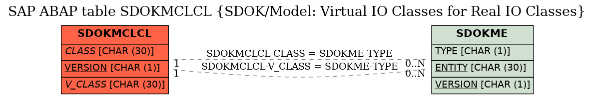 E-R Diagram for table SDOKMCLCL (SDOK/Model: Virtual IO Classes for Real IO Classes)