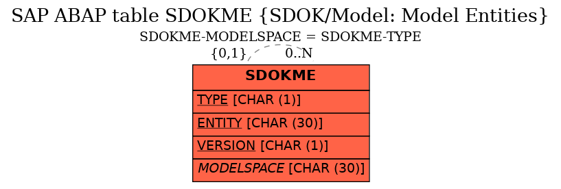 E-R Diagram for table SDOKME (SDOK/Model: Model Entities)