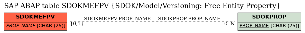 E-R Diagram for table SDOKMEFPV (SDOK/Model/Versioning: Free Entity Property)