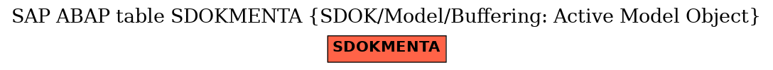 E-R Diagram for table SDOKMENTA (SDOK/Model/Buffering: Active Model Object)