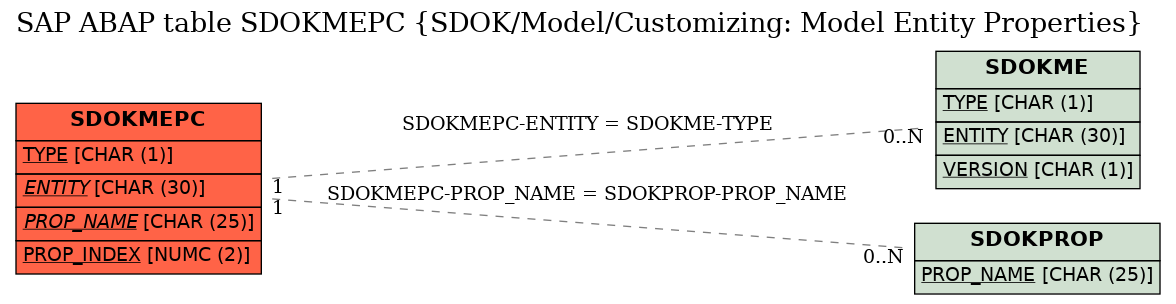 E-R Diagram for table SDOKMEPC (SDOK/Model/Customizing: Model Entity Properties)