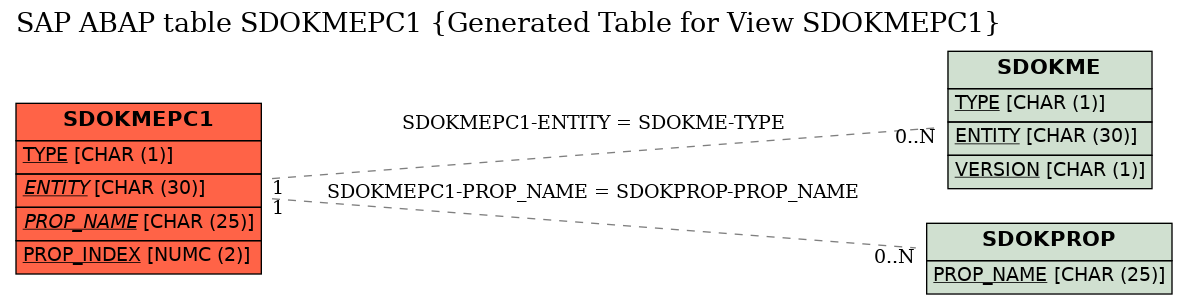 E-R Diagram for table SDOKMEPC1 (Generated Table for View SDOKMEPC1)