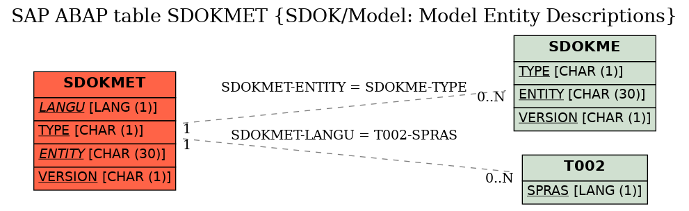 E-R Diagram for table SDOKMET (SDOK/Model: Model Entity Descriptions)