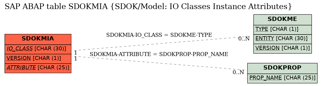 E-R Diagram for table SDOKMIA (SDOK/Model: IO Classes Instance Attributes)