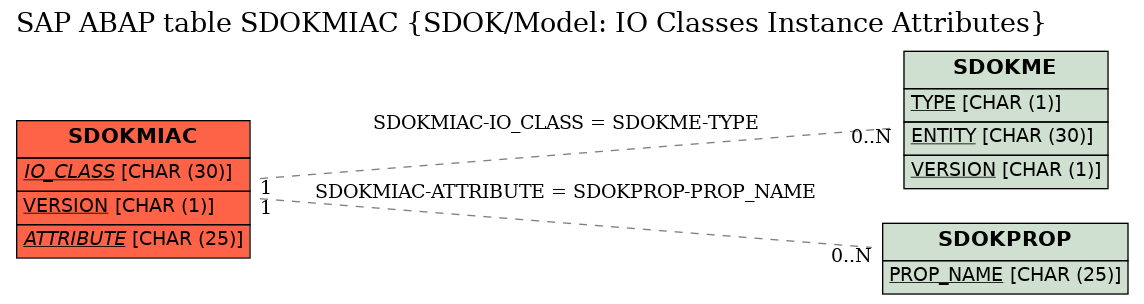 E-R Diagram for table SDOKMIAC (SDOK/Model: IO Classes Instance Attributes)