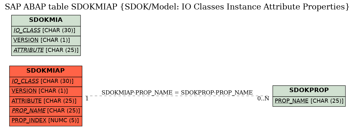 E-R Diagram for table SDOKMIAP (SDOK/Model: IO Classes Instance Attribute Properties)