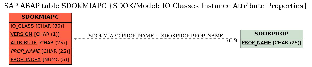 E-R Diagram for table SDOKMIAPC (SDOK/Model: IO Classes Instance Attribute Properties)