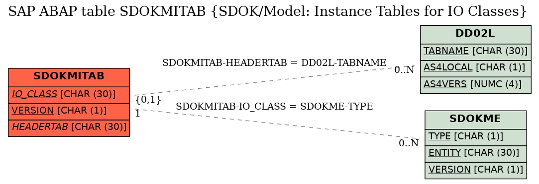 E-R Diagram for table SDOKMITAB (SDOK/Model: Instance Tables for IO Classes)