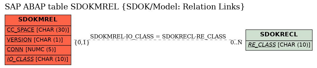 E-R Diagram for table SDOKMREL (SDOK/Model: Relation Links)