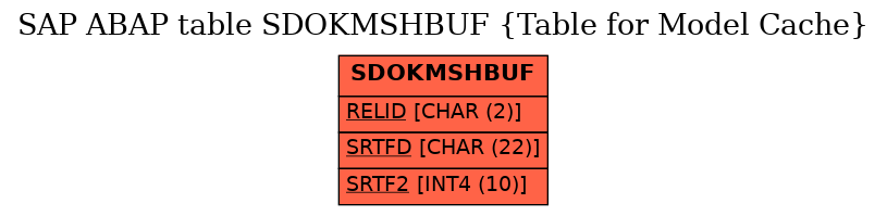 E-R Diagram for table SDOKMSHBUF (Table for Model Cache)