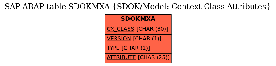 E-R Diagram for table SDOKMXA (SDOK/Model: Context Class Attributes)