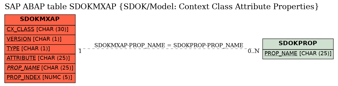 E-R Diagram for table SDOKMXAP (SDOK/Model: Context Class Attribute Properties)