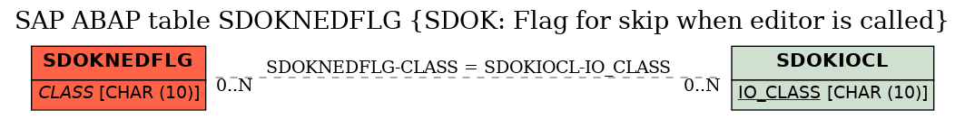 E-R Diagram for table SDOKNEDFLG (SDOK: Flag for skip when editor is called)