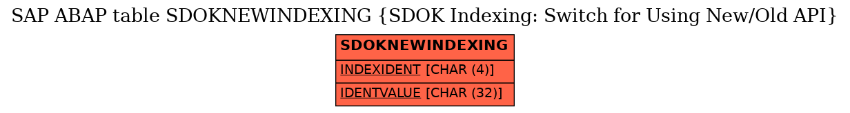 E-R Diagram for table SDOKNEWINDEXING (SDOK Indexing: Switch for Using New/Old API)