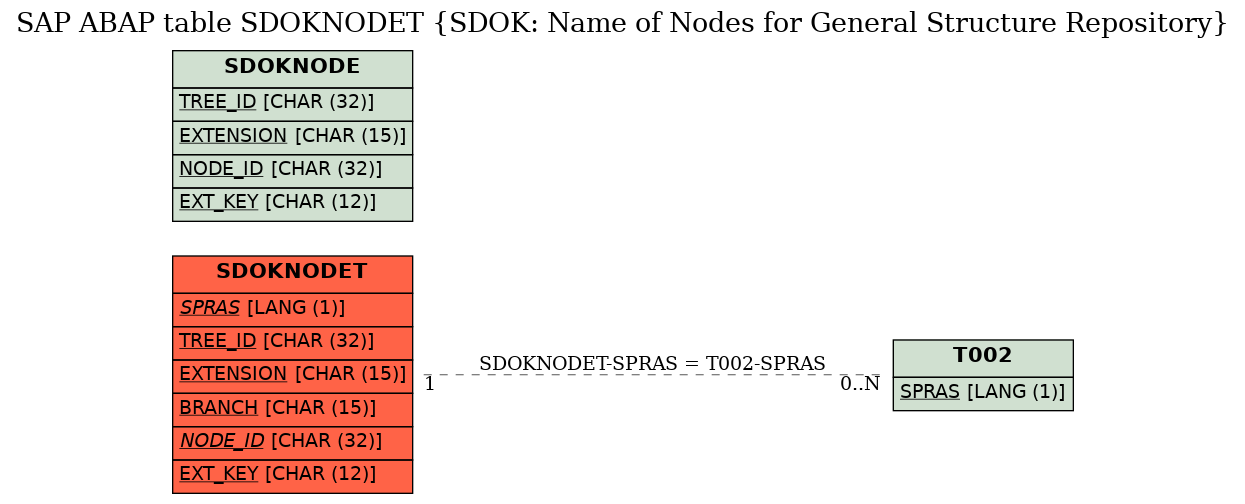 E-R Diagram for table SDOKNODET (SDOK: Name of Nodes for General Structure Repository)