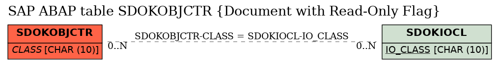 E-R Diagram for table SDOKOBJCTR (Document with Read-Only Flag)