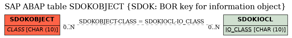 E-R Diagram for table SDOKOBJECT (SDOK: BOR key for information object)