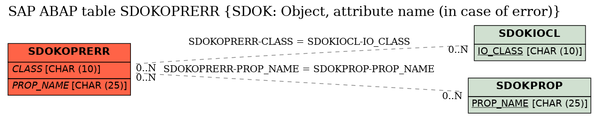 E-R Diagram for table SDOKOPRERR (SDOK: Object, attribute name (in case of error))