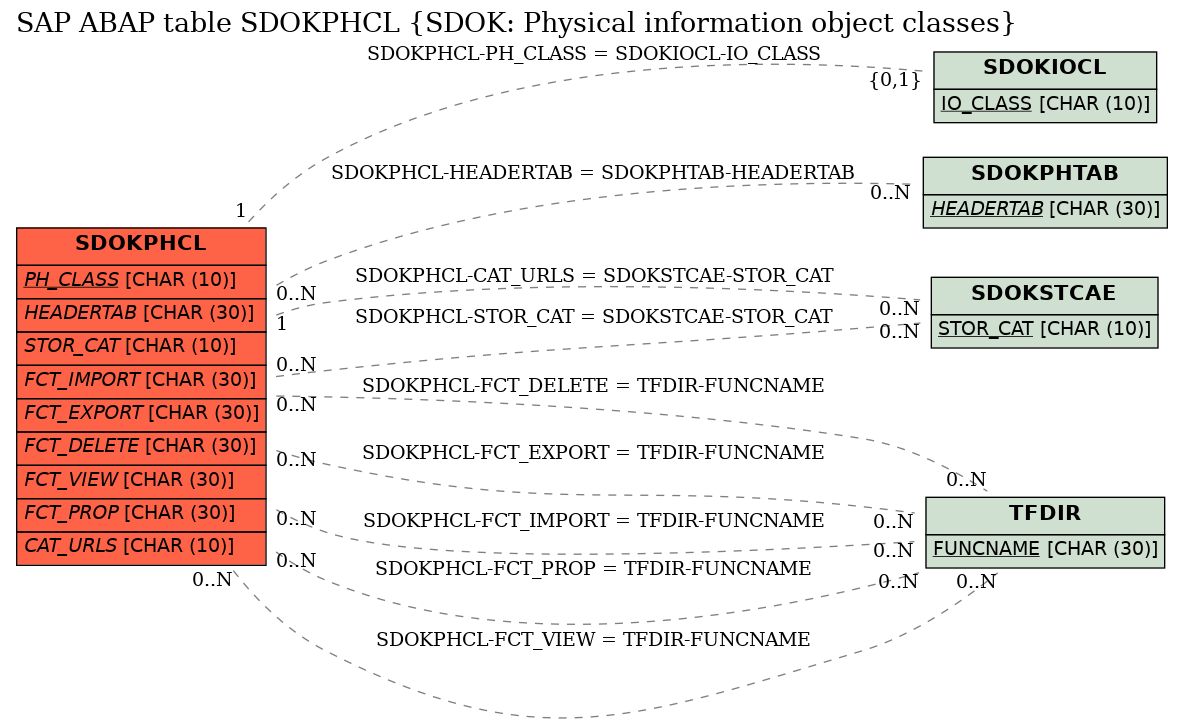 E-R Diagram for table SDOKPHCL (SDOK: Physical information object classes)