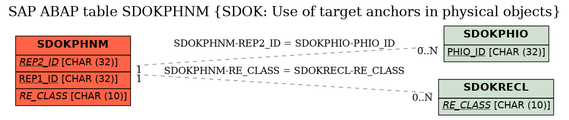 E-R Diagram for table SDOKPHNM (SDOK: Use of target anchors in physical objects)